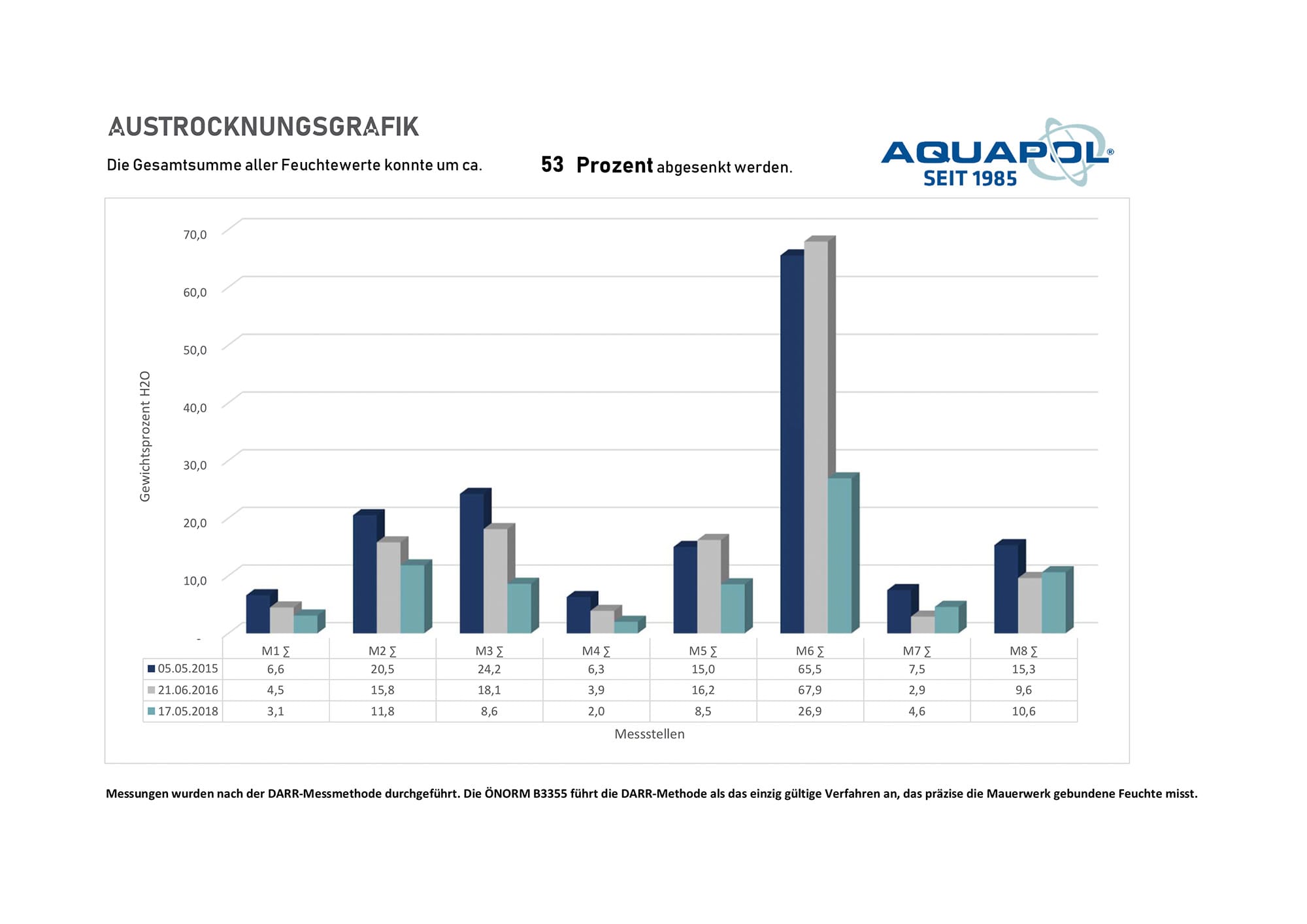 Aquapol Austrocknungsgrafik